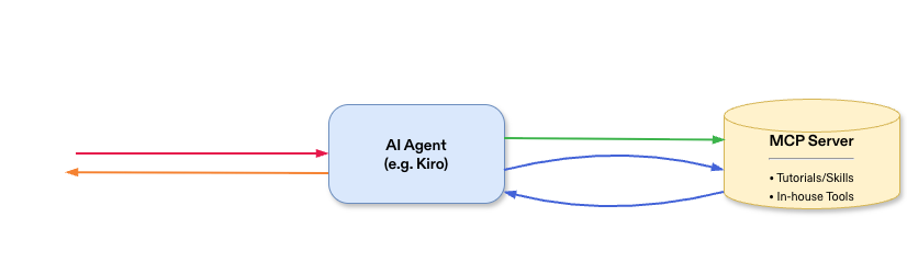 AI agent + MCP server workflow: Human request a task 'generate a testbench for module x' to AI Agent (e.g. Kiro) to load tutorial - agent fetches the step-by-step tutorial for the requested task - to MCP server (tutorials/skills, in-house tools) to return result via execute in-house tools (loop) with agent iteratively follows tutorial and invokes MCP tools (e.g., compilation tool, filelist generation tool) to AI agent to return final results (testbench, compilation output, etc.)