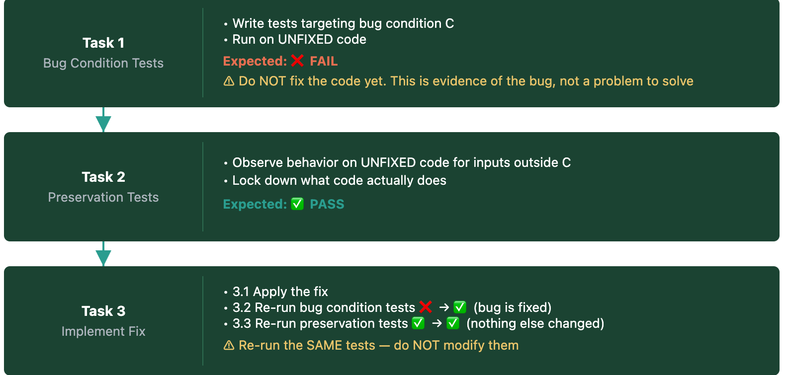 Task 1
Bug Condition Tests
• Write tests targeting bug condition C
• Run on UNFIXED code
Expected: FAIL
• Do NOT fix the code yet. This is evidence of the bug, not a problem to solve

Task 2
Preservation Tests
• Observe behavior on UNFIXED code for inputs outside C
• Lock down what code actually does
Expected: PASS

Task 3
Implement Fix
• 3.1 Apply the fix
• 3.2 Re-run bug condition tests → (bug is fixed)
• 3.3 Re-run preservation tests → (nothing else changed)
• Re-run the SAME tests — do NOT modify them