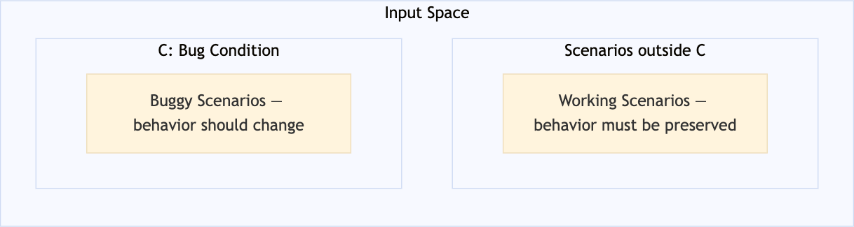 Input Space:
C: Bug Condition (Buggy Scenarios - behavior should change)
Scenarios outside C (Working Scenarios - behavior must be preserved)