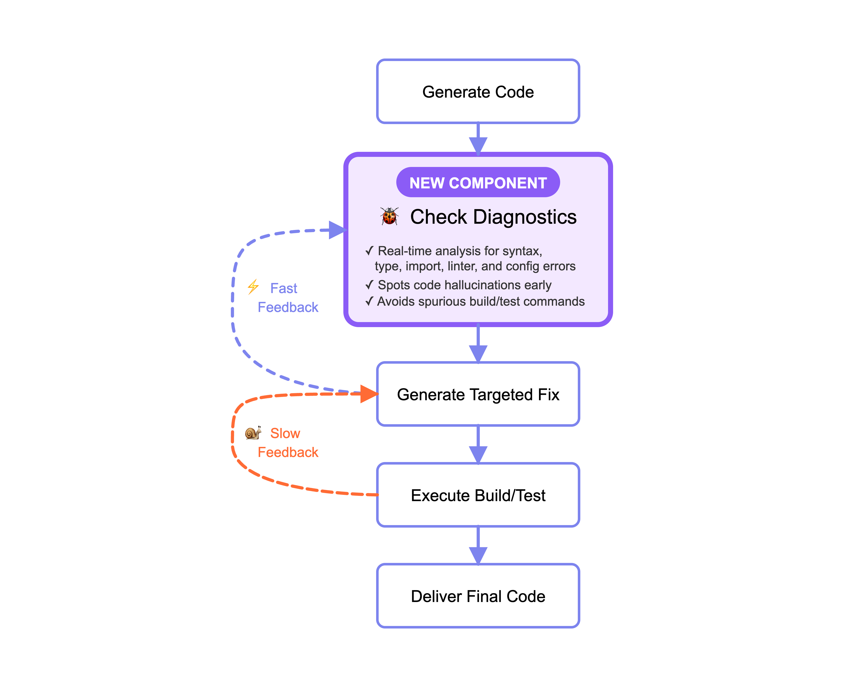 Generate Code
NEW COMPONENT
Check Diagnostics
- Real-time analysis for syntax, type, import, linter, and config errors
- Spots code hallucinations early
- Avoids spurious build/test commands
Generate Targeted Fix
Execute Build/Test
Deliver Final Code