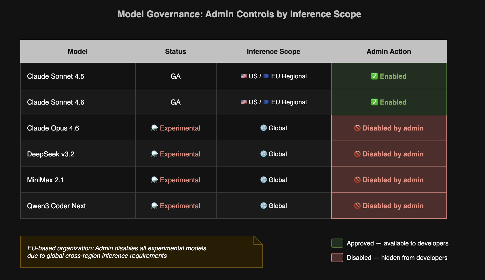Model Governance: Admin Controls by Inference Scope.

Model
Status
Inference Scope
Admin Action

Claude Sonnet 4.5, GA, US / EU Regional, Enabled
Claude Sonnet 4.6, GA, US / EU Regional, Enabled
Claude Opus 4.6, Experimental, Global, Disabled by admin
DeepSeek v3.2, Experimental, Global, Disabled by admin
MiniMax 2.1, Experimental, Global, Disabled by admin
Qwen3 Coder Next, Experimental, Global, Disabled by admin

EU-based organization: Admin disables all experimental models due to global cross-region inference requirements

Approved - available to developers
Disabled - hidden from developers