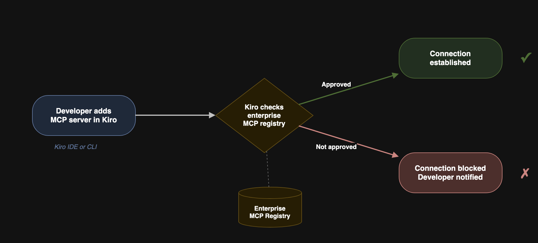 Flow: Developer adds MCP server in Kiro goes to Kiro checks enterprise MCP registry with dotted line to Enterprise MCP Registry, then Approved goes to Connection established while Not approves goes to Connection blocked, Developer notified