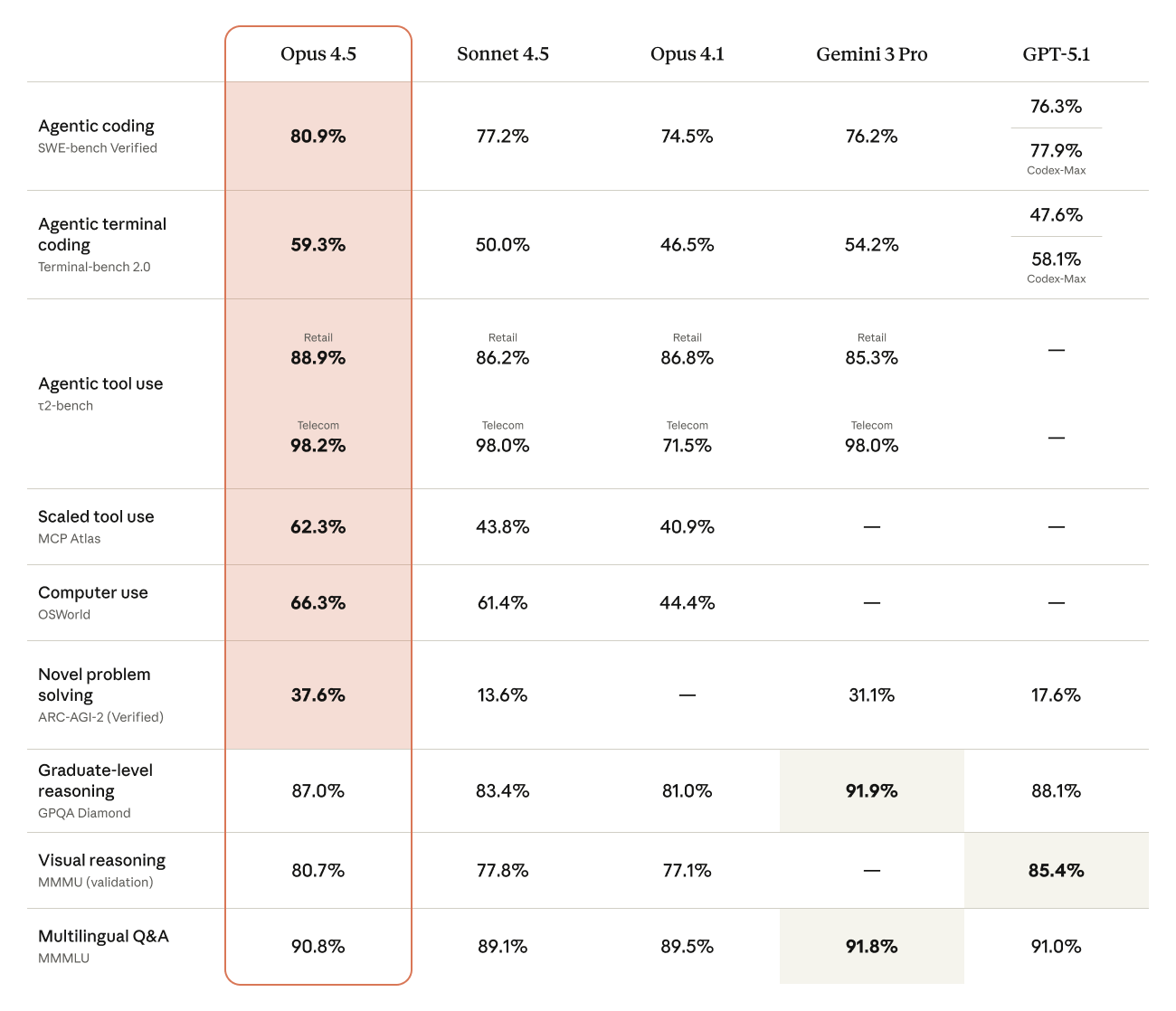 table comparing Opus 4.5 to Sonnet 4.5, Opus 4.1, Gemini 3 Pro, GPT-5.1