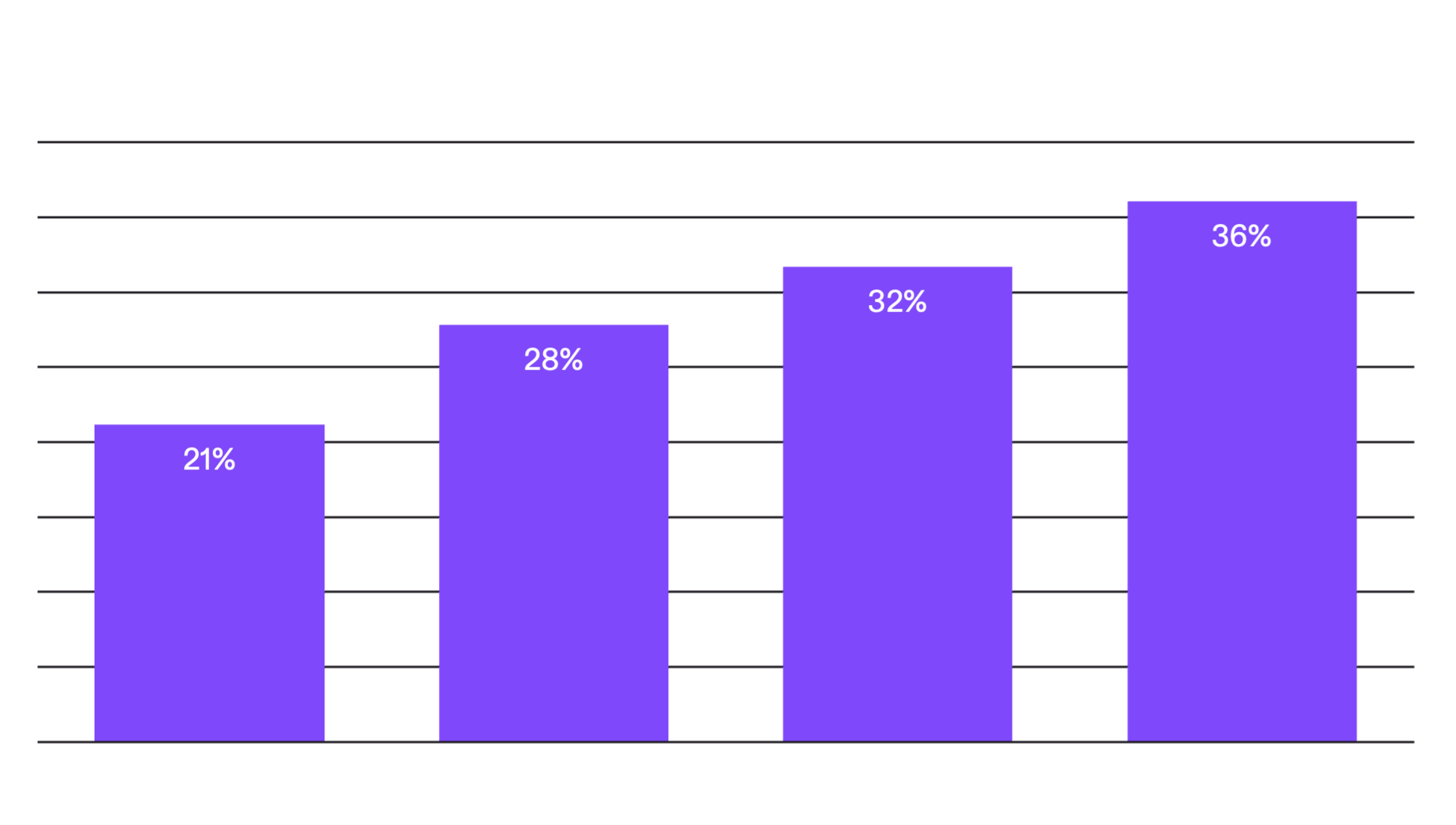 Kiro Auto efficiency improvements: 50th percentile 21%; 70th percentile 28%; 90th percentile 32%; 99th percentile 36%