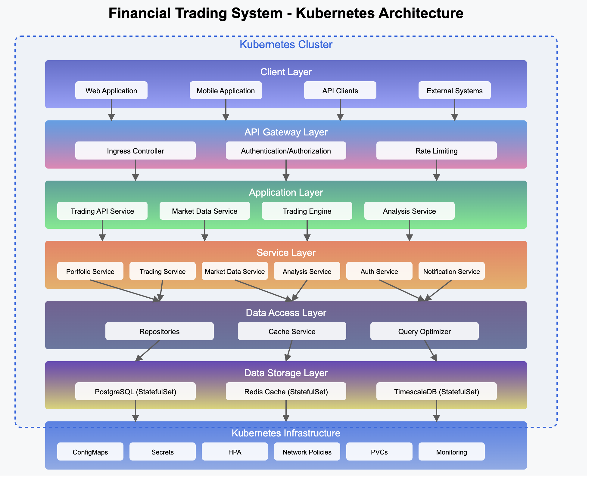 Kubernetes architecture diagram for a financial trading system