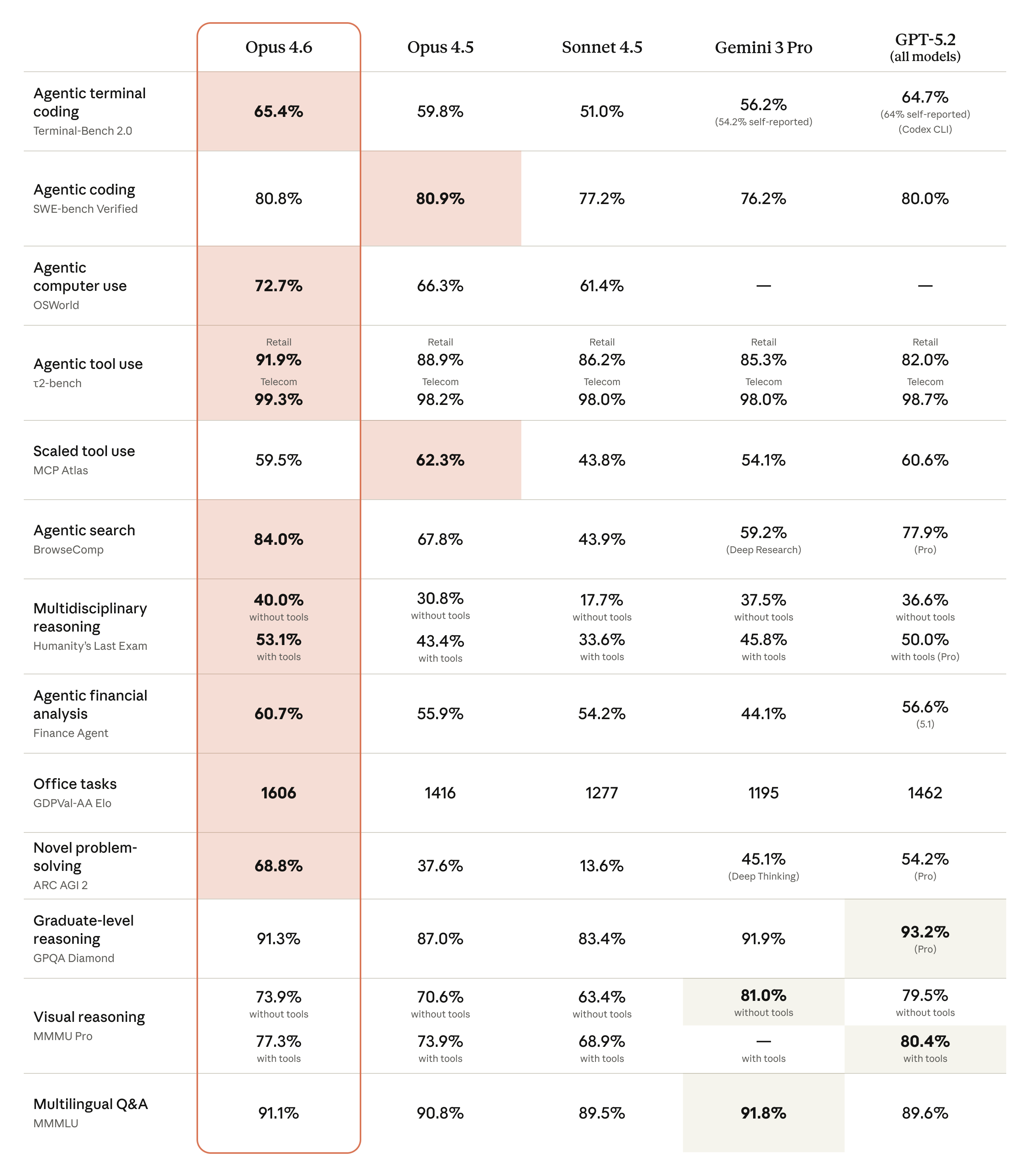 Comparison table of scores for Opus 4.6 over Opus 4.5, Sonnet 4.5, Gemini 3 Pro, and GPT-5.2 (all models). Agentic terminal coding: 65.4%; Agentic coding 80.8%; Agentic computer use 72.7%; Agentic tool use retail 91.9% telecom 99.3%; Scaled tool use 59.5%; Agentic search 84.0%; Multidisciplinary reasoning 40.0% without tools 53.1% with tools; Agentic inancial analysis 60.7%; Office tasks 1606; Novel problem-solving 68.6%; Graduate-level reasoning 91.3%; Visual reasoning 73.9% without tools 77.3% with tools; Multilingual Q&A 91.1%