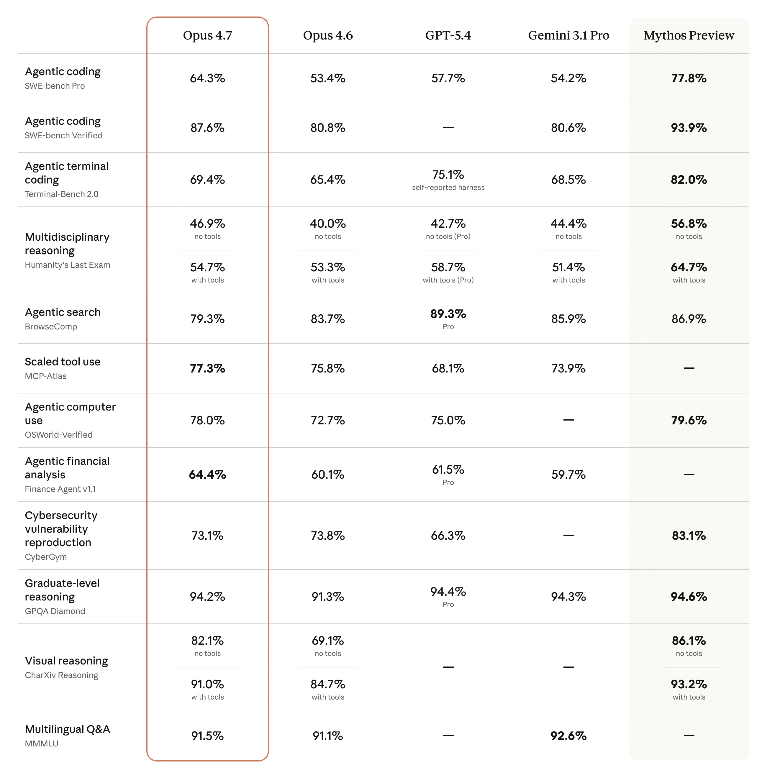 Comparison table of AI model performance across 14 benchmarks for five models: Opus 4.7, Opus 4.6, GPT-5.4, Gemini 3.1 Pro, and Mythos Preview. Agentic coding on SWE-bench Pro: Opus 4.7 64.3%, Opus 4.6 53.4%, GPT-5.4 57.7%, Gemini 3.1 Pro 54.2%, Mythos Preview 77.8%. Agentic coding on SWE-bench Verified: Opus 4.7 87.6%, Opus 4.6 80.8%, GPT-5.4 N/A, Gemini 3.1 Pro 80.6%, Mythos Preview 93.9%. Agentic terminal coding (Terminal Bench 2.0): Opus 4.7 69.4%, Opus 4.6 65.4%, GPT-5.4 75.1%, Gemini 3.1 Pro 68.5%, Mythos Preview 82.0%. Multidisciplinary reasoning (Humanity's Last Exam) no tools: Opus 4.7 46.9%, Opus 4.6 40.0%, GPT-5.4 42.7%, Gemini 3.1 Pro 44.4%, Mythos Preview 56.8%. Multidisciplinary reasoning with tools: Opus 4.7 54.7%, Opus 4.6 53.3%, GPT-5.4 58.7%, Gemini 3.1 Pro 51.4%, Mythos Preview 64.7%. Agentic search (BrowseComp): Opus 4.7 79.3%, Opus 4.6 83.7%, GPT-5.4 89.3%, Gemini 3.1 Pro 85.9%, Mythos Preview 86.9%. Scaled tool use (MCP-Atlas): Opus 4.7 77.3%, Opus 4.6 75.8%, GPT-5.4 68.1%, Gemini 3.1 Pro 73.9%, Mythos Preview N/A. Agentic computer use (OSWorld-Verified): Opus 4.7 78.0%, Opus 4.6 72.7%, GPT-5.4 75.0%, Gemini 3.1 Pro N/A, Mythos Preview 79.6%. Agentic financial analysis (Finance Agent v11): Opus 4.7 64.4%, Opus 4.6 60.1%, GPT-5.4 61.5%, Gemini 3.1 Pro 59.7%, Mythos Preview N/A. Cybersecurity vulnerability reproduction (CyberGym): Opus 4.7 73.1%, Opus 4.6 73.8%, GPT-5.4 66.3%, Gemini 3.1 Pro N/A, Mythos Preview 83.1%. Graduate-level reasoning (GPQA Diamond): Opus 4.7 94.2%, Opus 4.6 91.3%, GPT-5.4 94.4%, Gemini 3.1 Pro 94.3%, Mythos Preview 94.6%. Visual reasoning (CharXiv Reasoning) no tools: Opus 4.7 82.1%, Opus 4.6 69.1%, GPT-5.4 N/A, Gemini 3.1 Pro N/A, Mythos Preview 86.1%. Visual reasoning with tools: Opus 4.7 91.0%, Opus 4.6 84.7%, GPT-5.4 N/A, Gemini 3.1 Pro N/A, Mythos Preview 93.2%. Multilingual Q&A (MMLU): Opus 4.7 91.5%, Opus 4.6 91.1%, GPT-5.4 N/A, Gemini 3.1 Pro 92.6%, Mythos Preview N/A. Opus 4.7 is highlighted with an orange border. Mythos Preview leads in most benchmarks where tested; graduate-level reasoning scores are consistently above 91% across all models.