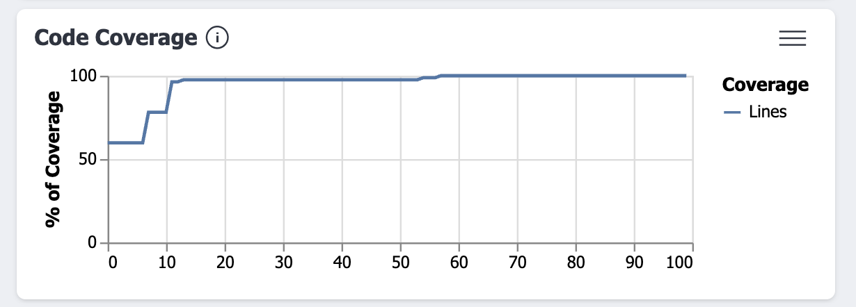 chart showing % of Code Coverage line moving from above 50% toward 100%