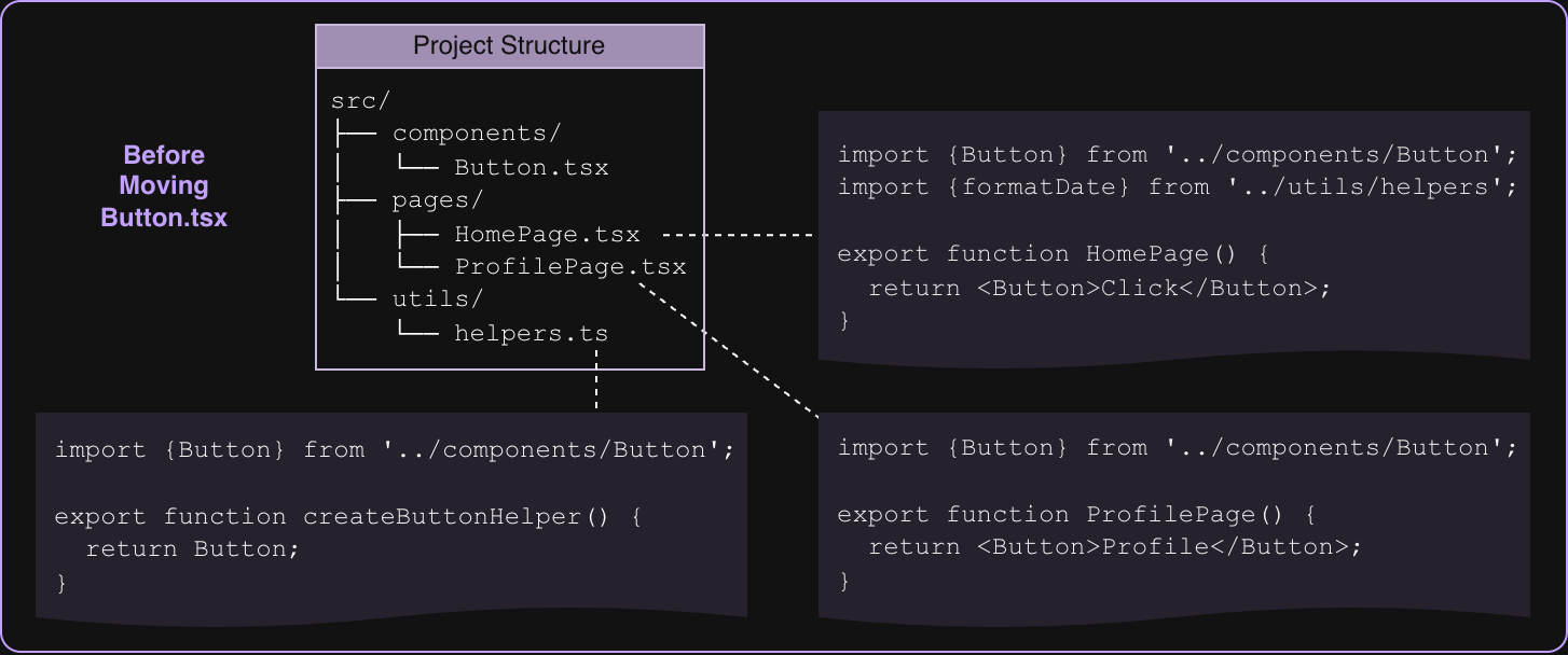 project structure diagram and code snippets showing ../components/Button import