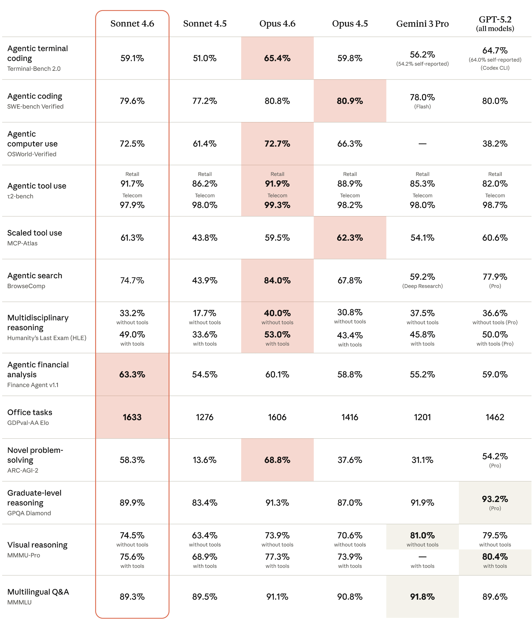 table of evals for Sonnet 4.6 showing top performance on agentic financial analysis and office tasks with high performance on many other benchmarks