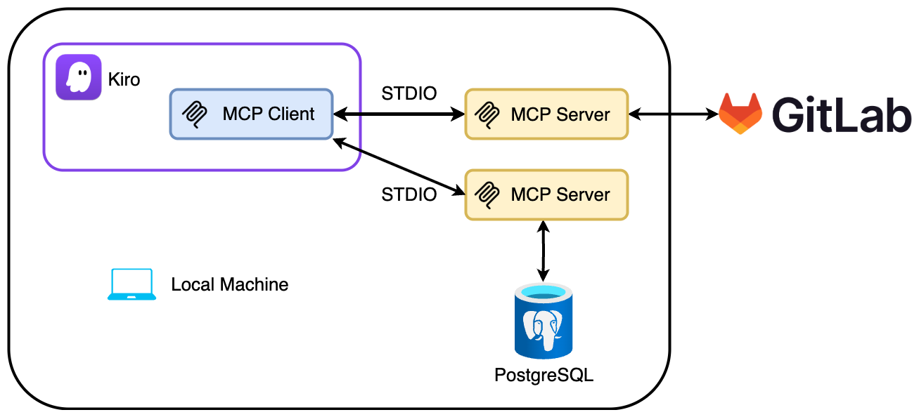 Diagram showing Kiro’s MCP client-server architecture
